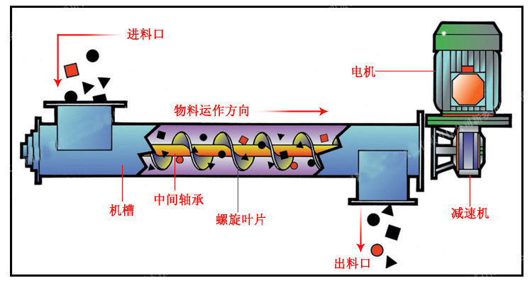 小型单管螺旋给料机工作原理